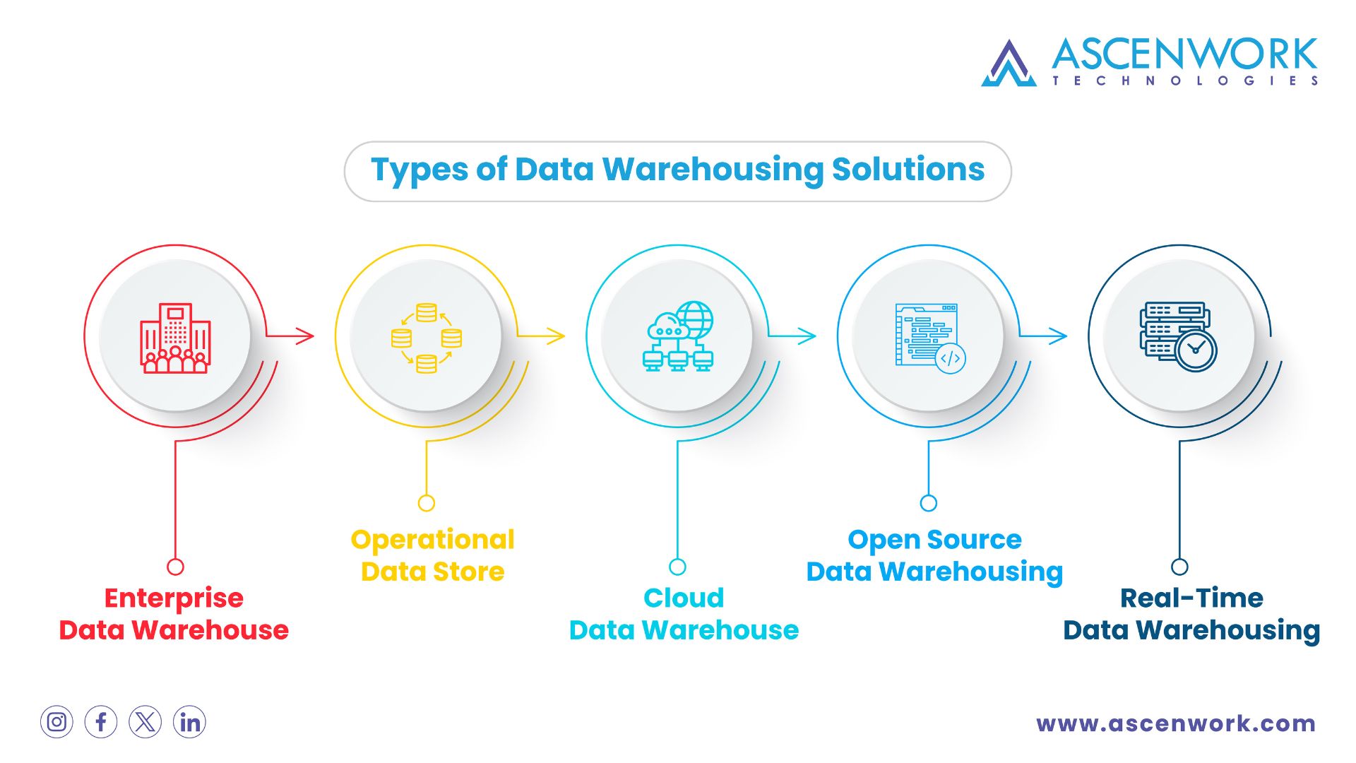 Machine learning in data warehousing | ascenwork technologies