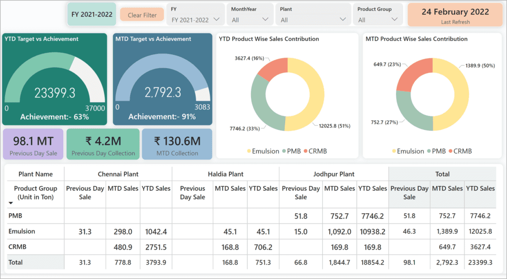 Microsoft Power BI Services in Delhi | AscenWork Technologies