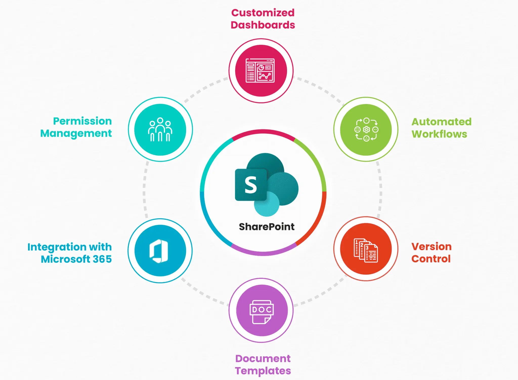custom sharepoint development