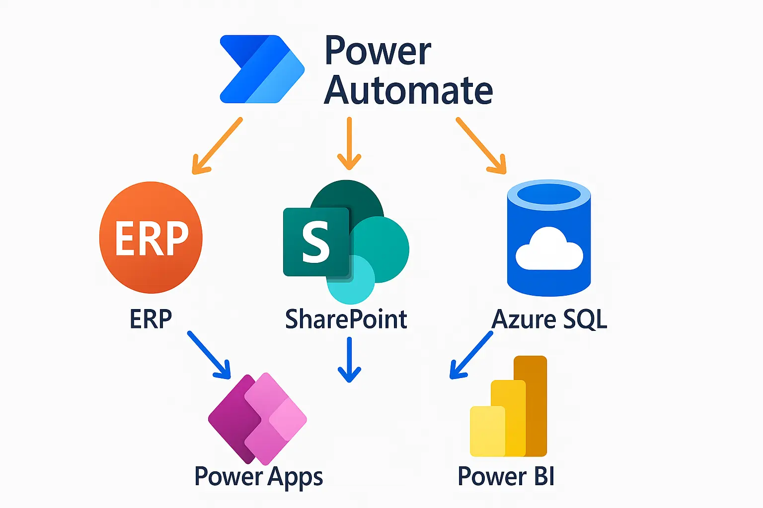 How to Integrate ERP, SharePoint and Azure Data into Unified Power Platform Dashboards