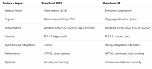 SharePoint Subscription Edition (SE) | Upgrade Before 2026