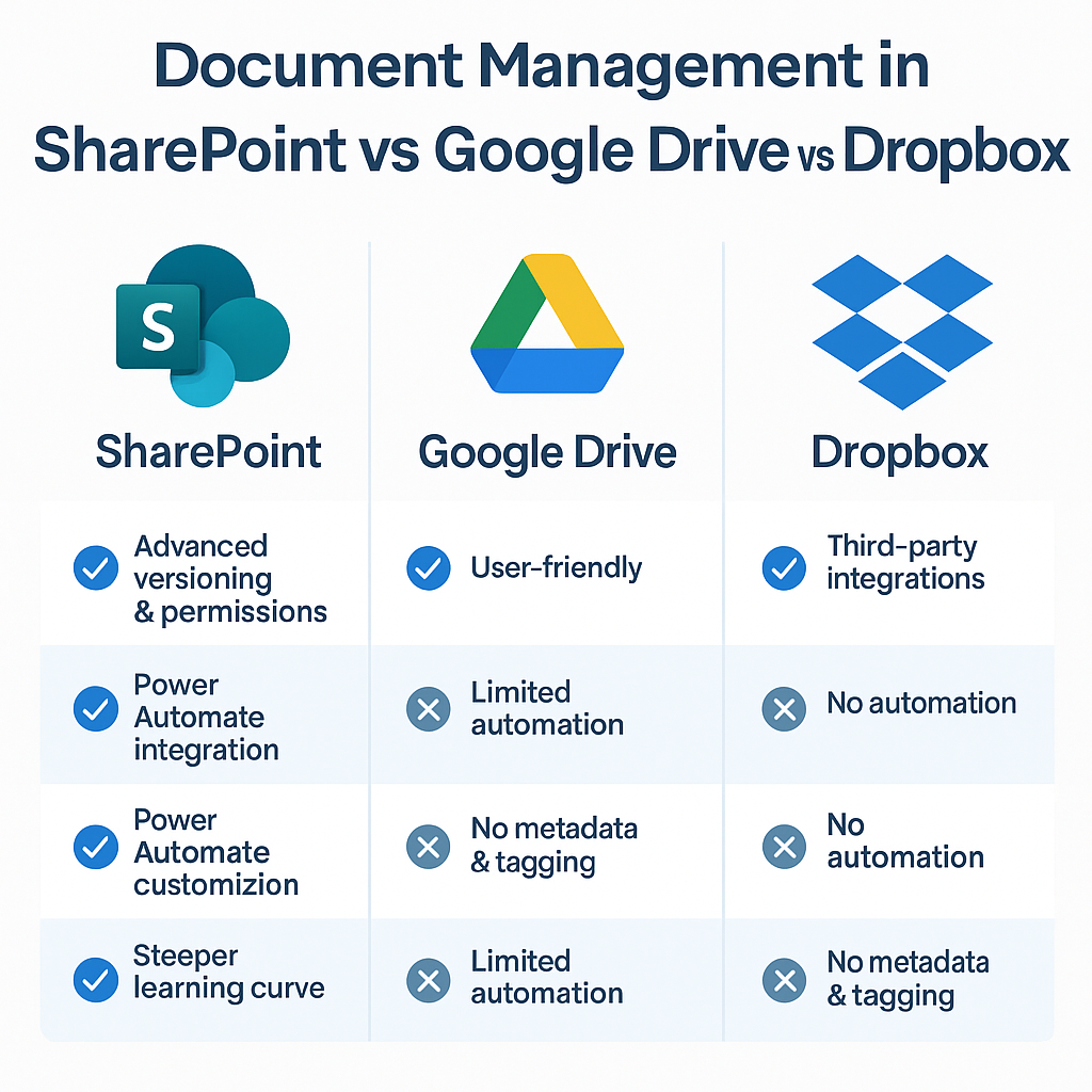 SharePoint vs Google Drive for Document Management