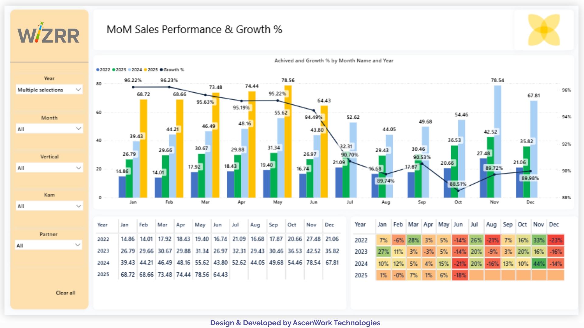 Creative Dashboard for power bi 