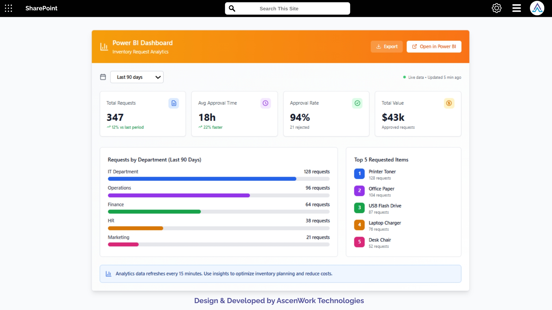 Power BI Inventory Analytics Dashboard – SharePoint Integration