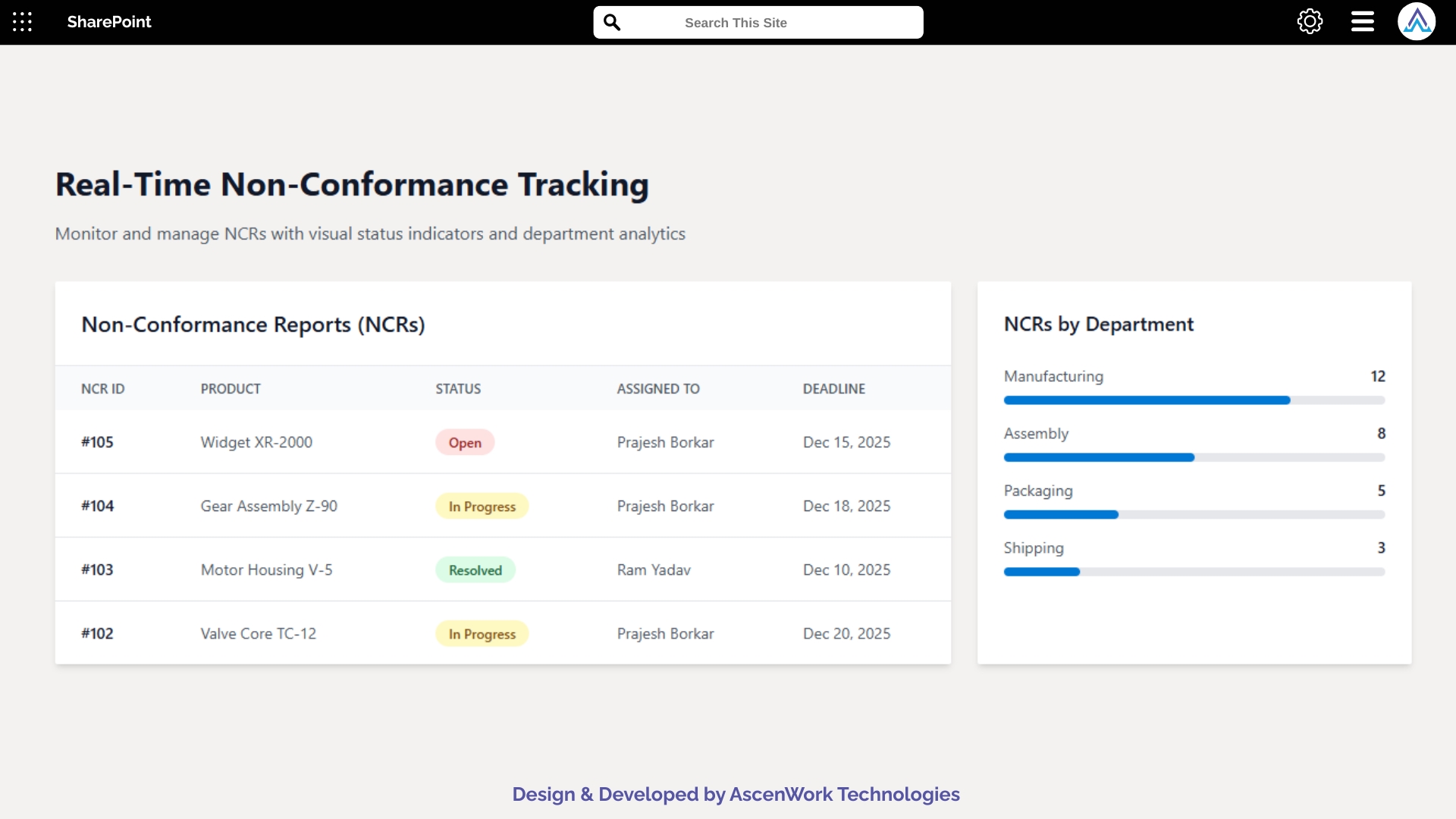 Dashboard showing non-conformance reports with status indicators and department breakdowns.